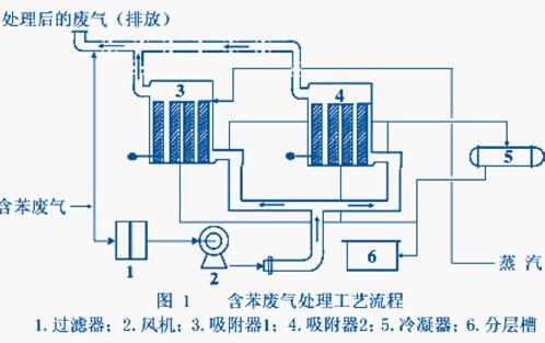 含苯廢氣處理工藝流程